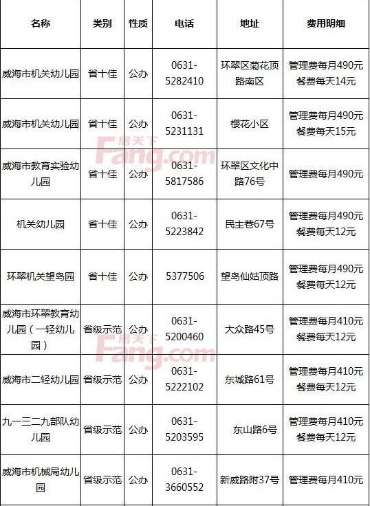 威海市各大幼兒園收費明細各位虎媽貓爸收好